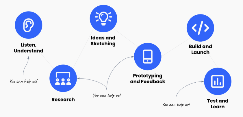 Cloudbeds UX Process