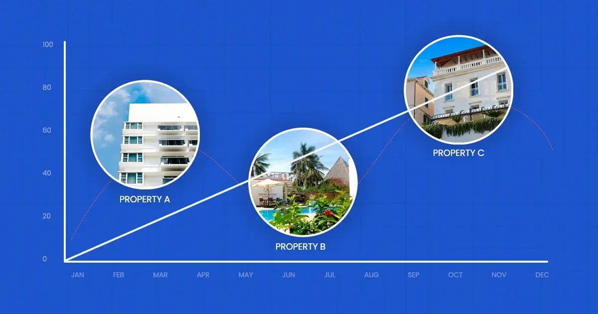 Melhore o desempenho do site da propriedade com a análise comparativa dos canais diretos