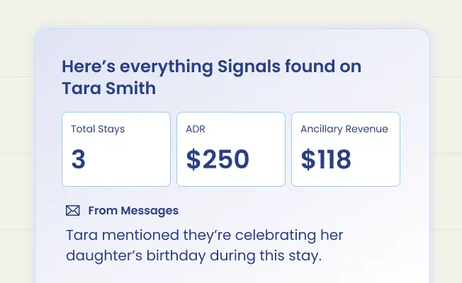 A unified guest profile showing total stays, ADR and ancillary revenue, with a preference picked up from messages