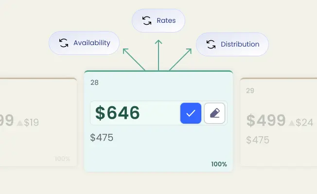 A rate calendar showing a selected date's rate recommendation of $646 alongside neighboring days, informed by availability, rates and distribution