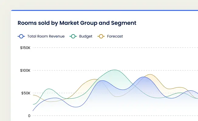 A rooms-sold report charting total room revenue against budget and forecast